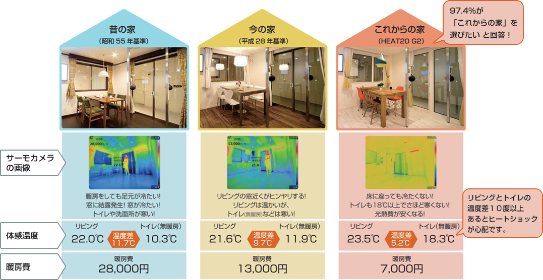 SW工法の断熱性の高い家と普通の家を比較体感できる住まいスタジオ