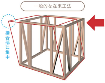 一般的な在来工法