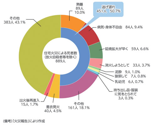 住宅火災による死者数