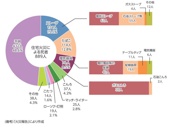 住宅火災による死者