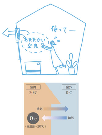 熱交換なしの換気