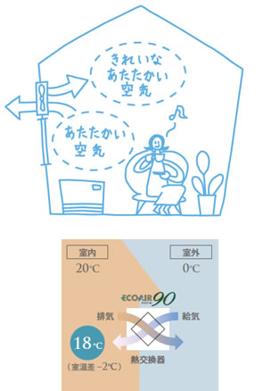 熱交換ありの換気